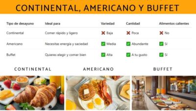 Diferencias entre desayunos americanos y europeos